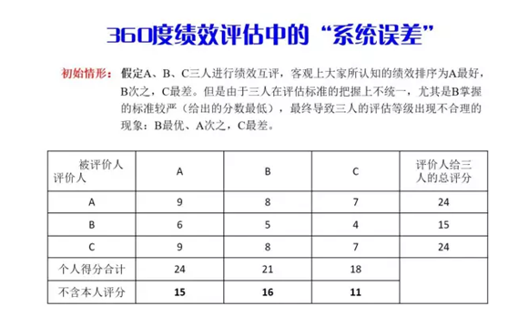 绩效评估的关键技巧