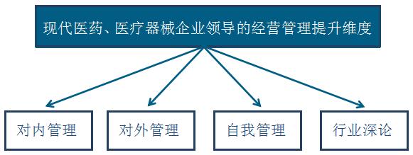 全国医药、医疗器械董事长精品班